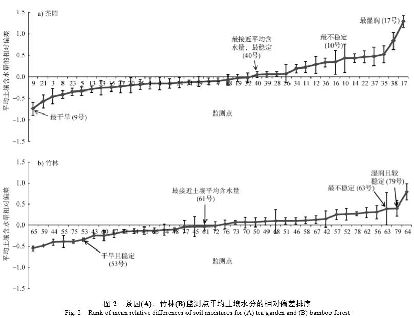 土壤水分速测仪分析数据图